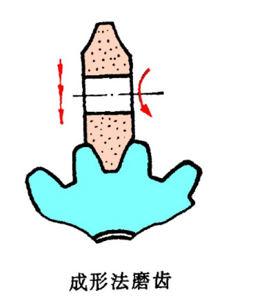 Gear processing method three: forming method gear grinding processing