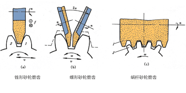 The difference between the forming method and the forming method of gear tooth processing and the description of the advantages and disadvantages