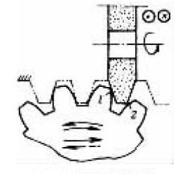 The difference between gear grinding and gear grinding