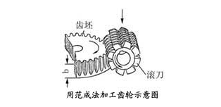 2Machining methods of large cylindrical gears: Fan Cheng method and forming method