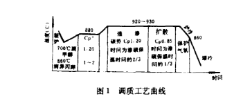 Gear quenching and tempering process description (Cement mill large gear ring as an example)