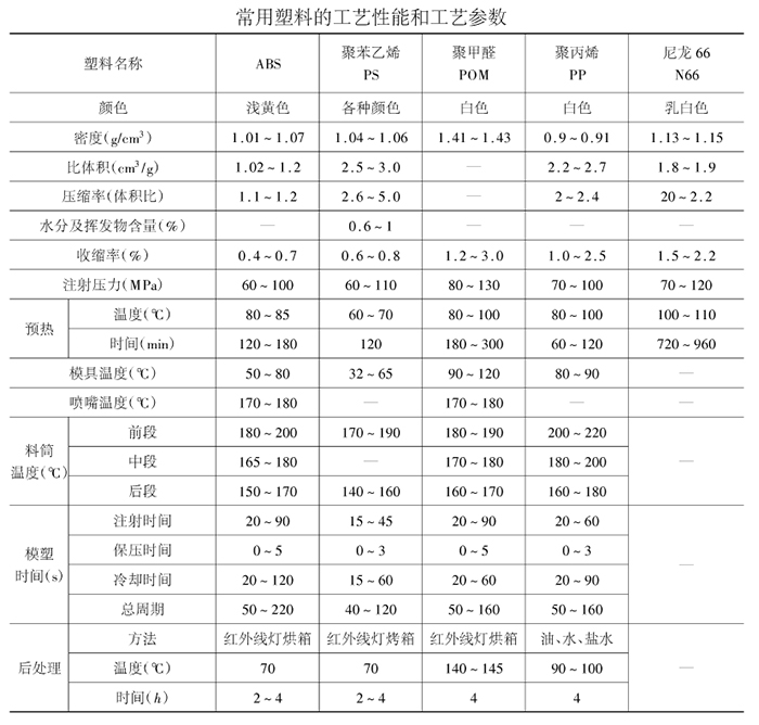 Selection of injection molding gear process parameters and injection process (for reference)