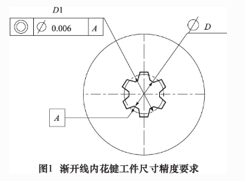 Description of the types and characteristics of spline connections